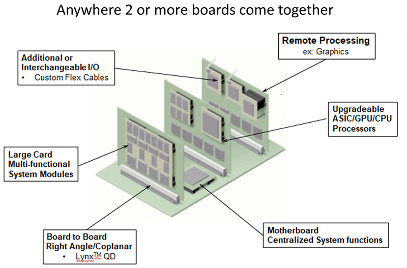 Amphenol InterCon Systems Lynx™ QD四路差分互连